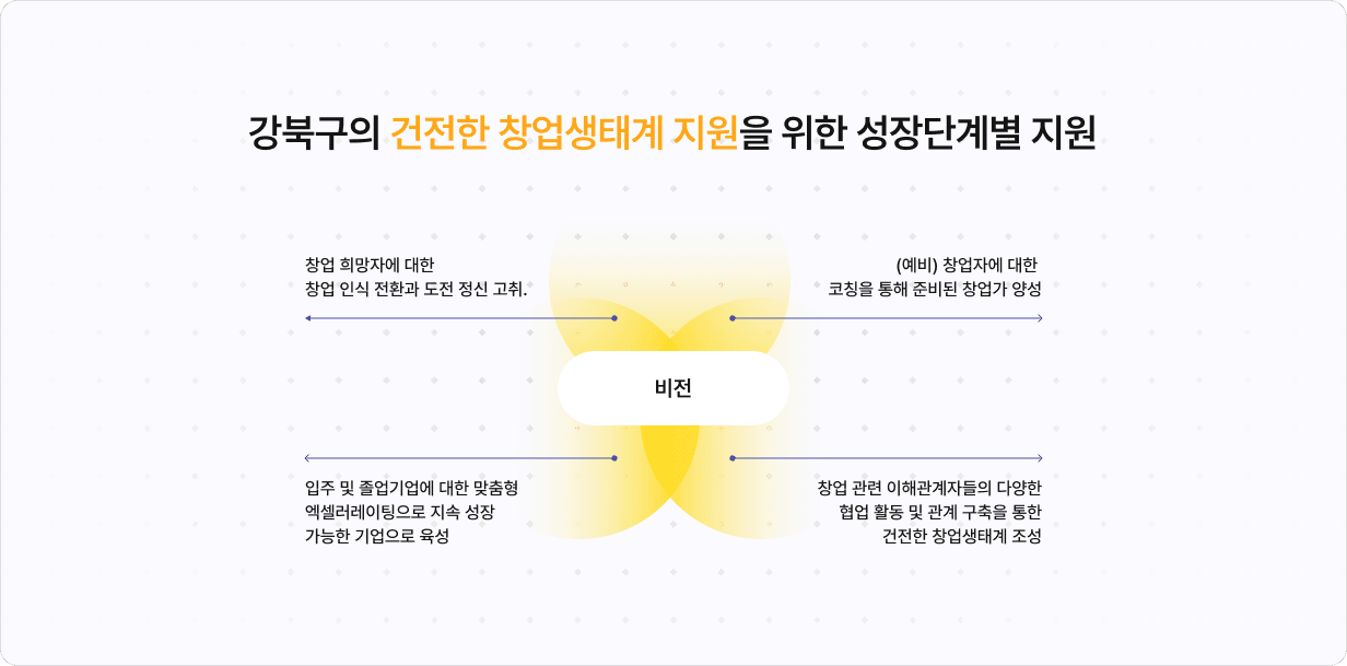 창업센터 핵심가치